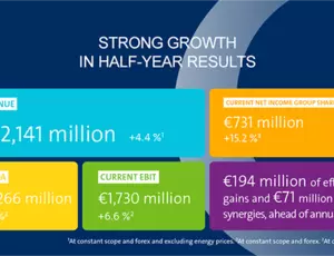 Infographic of the key figures of Veolia's 2024 half-year results