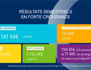 Infographie des chiffres clés des résultats semestriels 2024 de Veolia