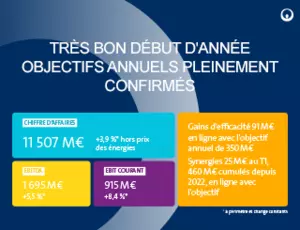 Chiffres clés du premier trimestre de Veolia