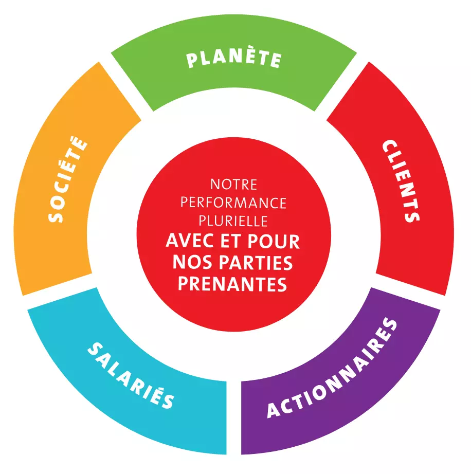 Roue représentant la performance plurielle